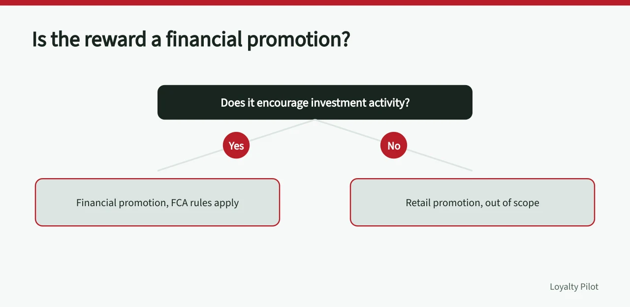 Decision flow for classifying rewards as financial promotions (What do FCA financial promotion rules mean for loyalty points and referral rewards?)