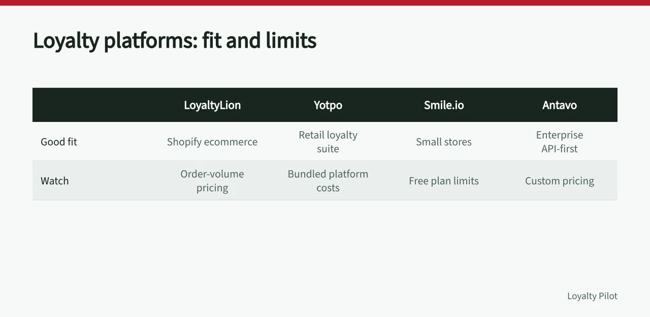Comparison table of six loyalty platforms showing fit and limits (Loyalty marketing product comparison: LoyaltyLion, Yotpo, Smile.io, Antavo, Eagle Eye and Comarch)