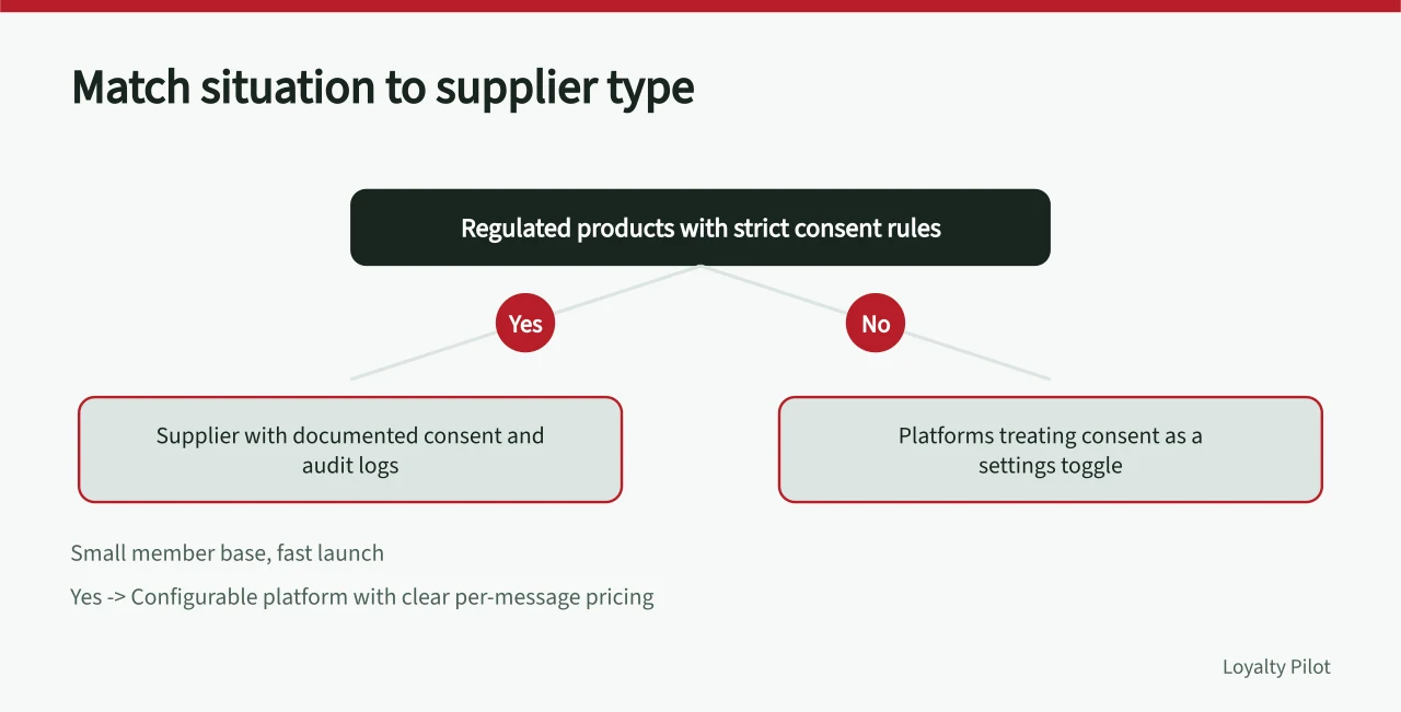 Decision guide matching loyalty programme situations to supplier types (Loyalty marketing product comparison: LoyaltyLion, Yotpo, Smile.io, Antavo, Eagle Eye and Comarch)