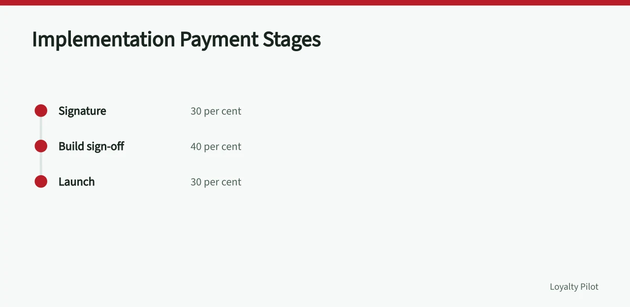 Timeline showing 30 per cent on signature, 40 per cent at build sign-off, 30 per cent at launch (Loyalty platform pricing in London vs Manchester and Edinburgh)
